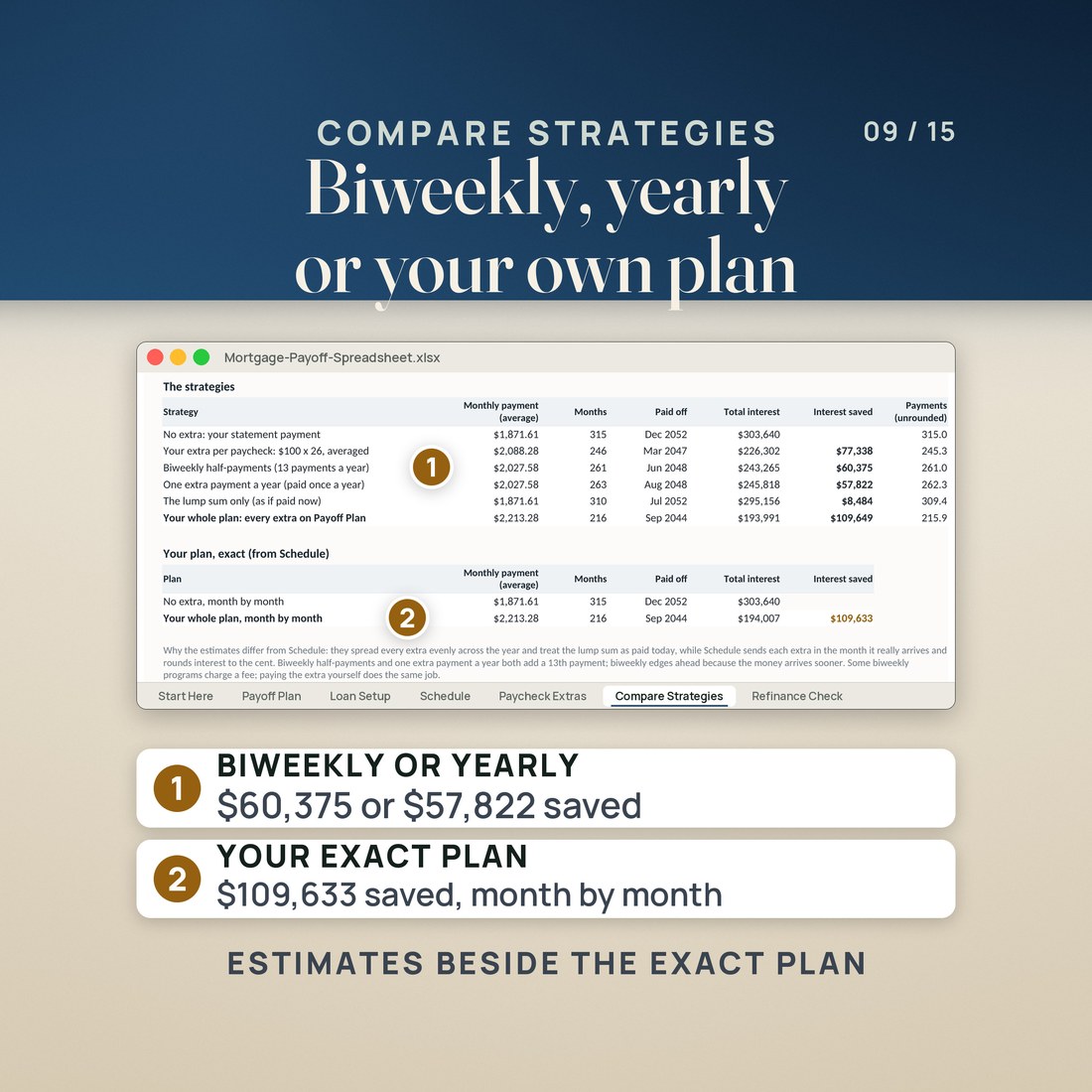 The Compare Strategies tab puts six ways to pay side by side as estimates: biweekly half-payments save $60,375, one extra payment a year saves $57,822, and the whole plan worked out month by month from the Schedule saves $109,633.