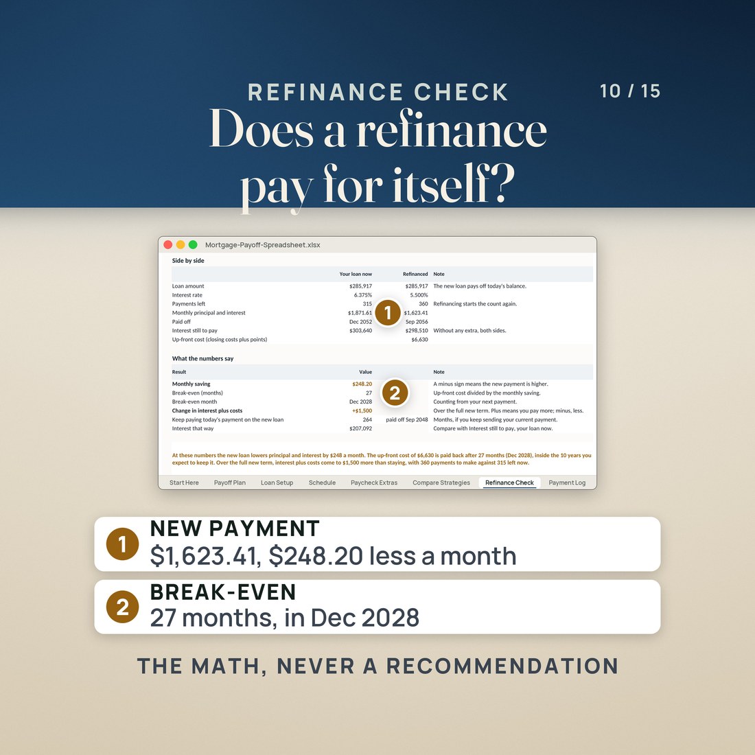 The Refinance Check tab compares the loan with a sample offer: a new monthly payment of $1,623.41, $248.20 less a month, with the up-front cost paid back in 27 months, in Dec 2028. It sums up the arithmetic; it is not advice.