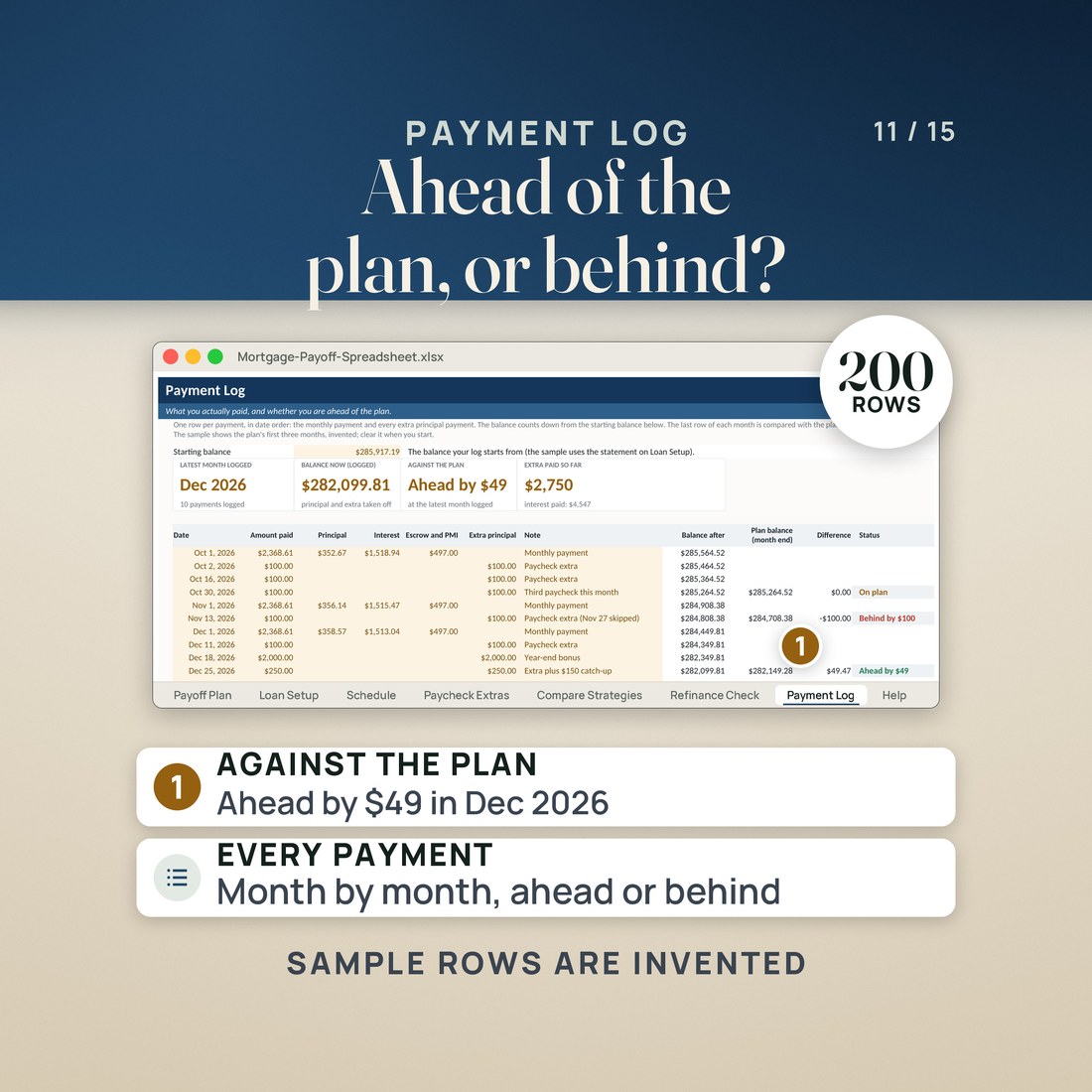 The Payment Log tab: ten invented sample payments from Oct to Dec 2026, each compared with the plan. The tiles read a logged balance of $282,099.81 and ahead by $49; each row reads on plan, behind or ahead. It holds 200 rows.