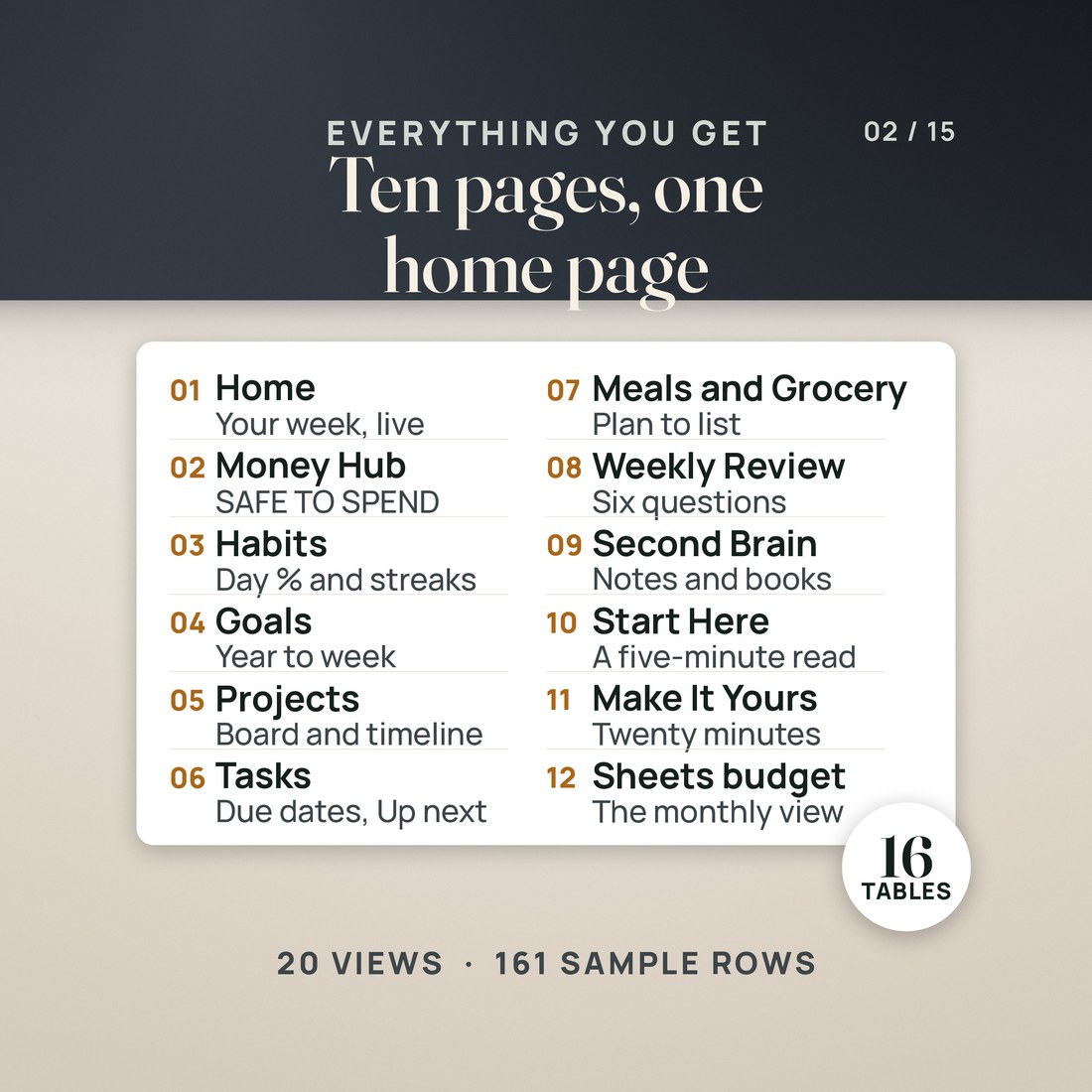 Everything you get: ten pages and one home page. A list of twelve parts with their jobs: Home, Money Hub with SAFE TO SPEND, Habits with Day % and streaks, Goals, Projects, Tasks, Meals and Grocery, Weekly Review, Second Brain, Start Here.