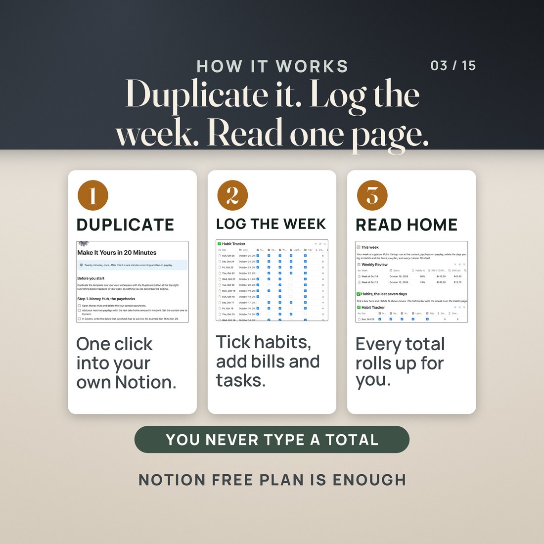 How it works in three steps, each with a real Notion screen: duplicate the template into your own Notion, log the week by ticking habits and adding bills and tasks, then read the Home page where every total rolls up.