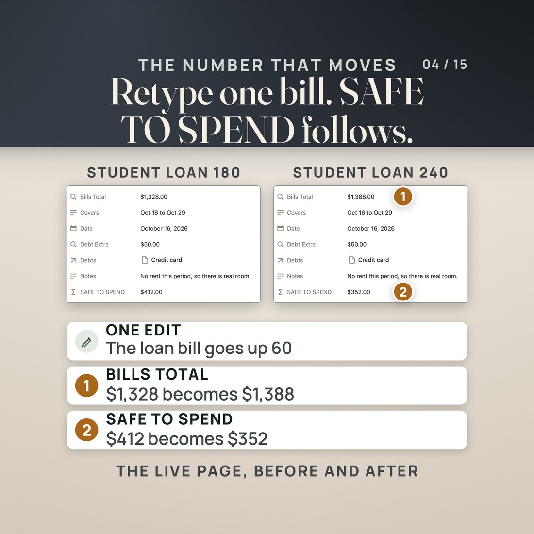 Before and after on the live template: the Oct 16 paycheck page with the student loan bill at 180 and at 240. Bills Total goes from $1,328.00 to $1,388.00 and SAFE TO SPEND goes from $412.00 to $352.00, the bill having gone up 60.