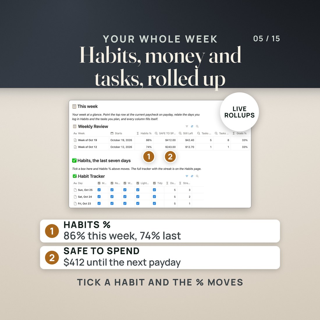The Home page of the Notion template: This week, the Weekly Review table with habits 86% this week and 74% last week, SAFE TO SPEND $412.00 and $243.00, still left, tasks and goals.
