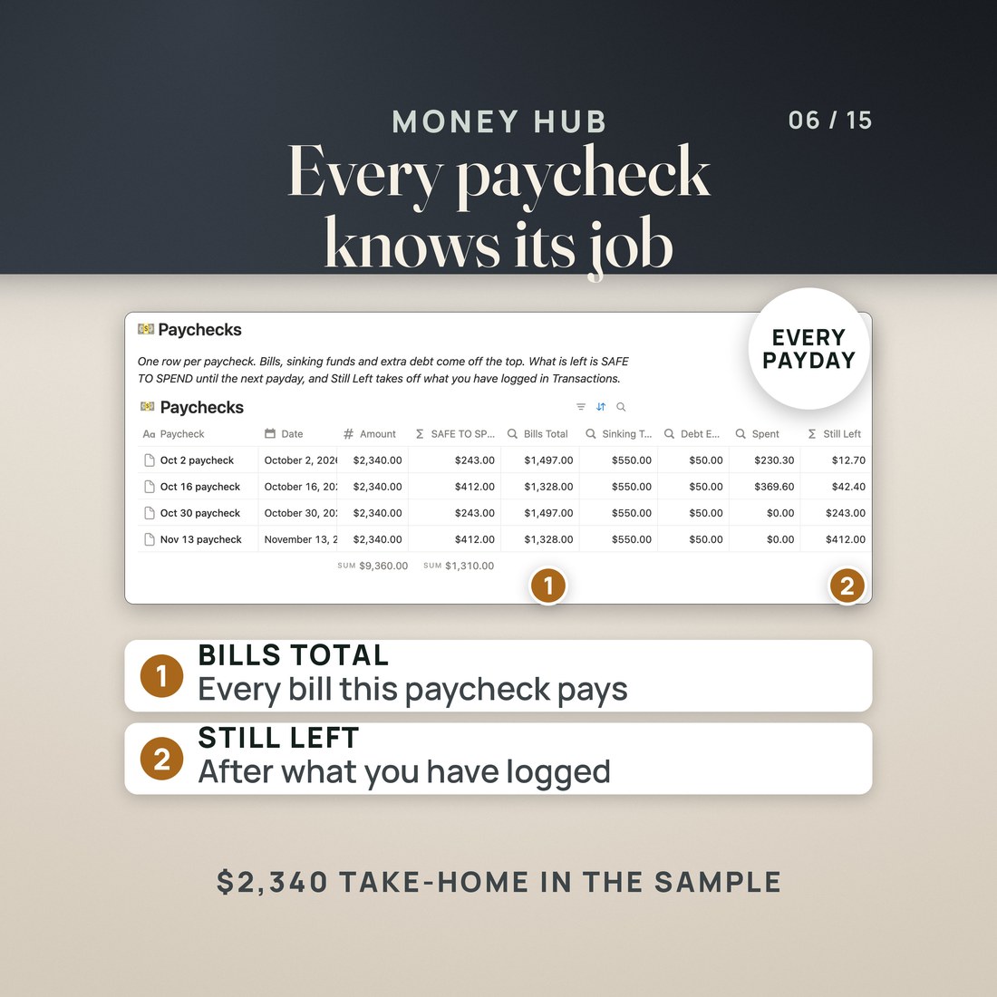 Money Hub, the Paychecks table: four paychecks of $2,340.00 with SAFE TO SPEND, Bills Total, sinking funds, debt extra, spent and still left for each. The Oct 16 paycheck shows SAFE TO SPEND $412.00 and $42.40 still left.