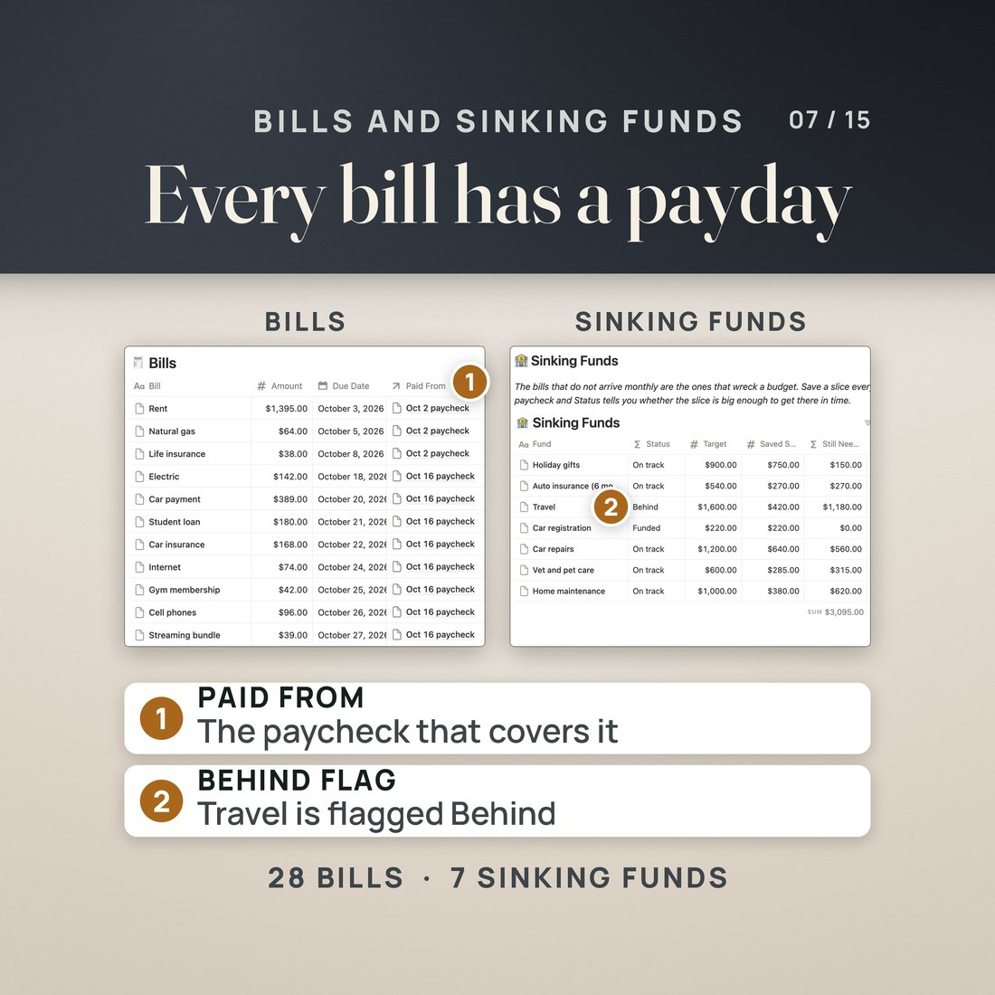 Bills and sinking funds side by side. Every bill has an amount, a due date and the paycheck it is paid from, such as the student loan at $180.00 due October 21 paid from the Oct 16 paycheck. Seven sinking funds show status; Travel is flagged Behind.