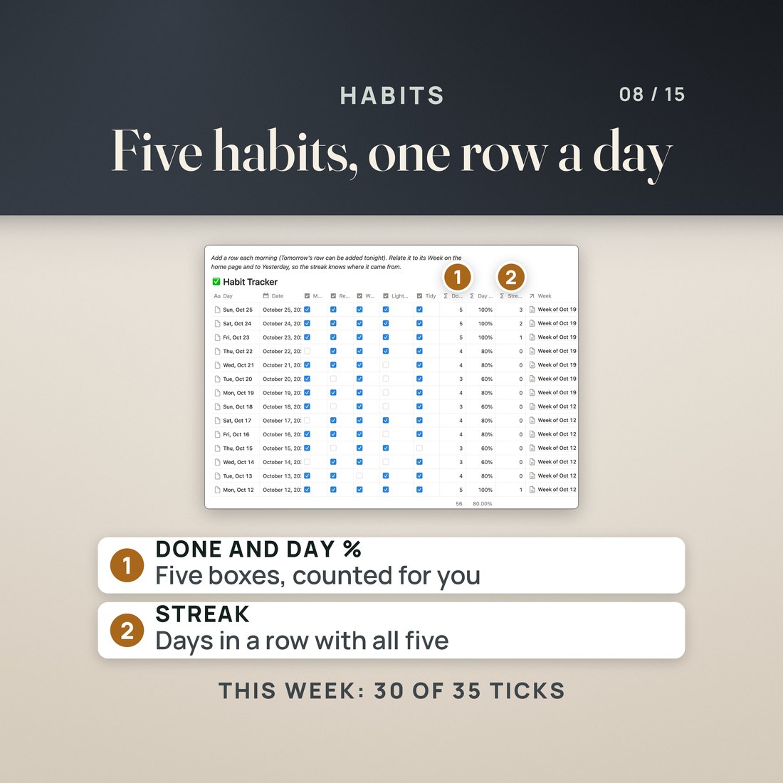 The Habit Tracker: one row a day for five habits (Move, Read, Water, Lights out, Tidy) with checkboxes, a Done count, Day % and a streak that counts days in a row with all five. Caption: this week, 30 of 35 ticks.