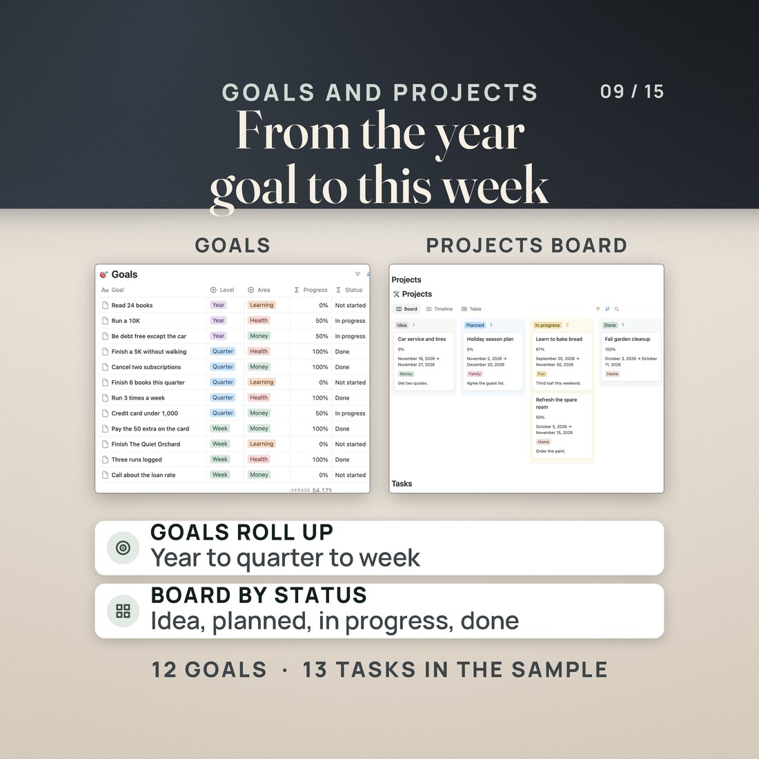 Goals and projects: a Goals table from year to quarter to week with level, area, progress and status, and a Projects board grouped by Idea, Planned, In progress and Done with dates and progress on each card.