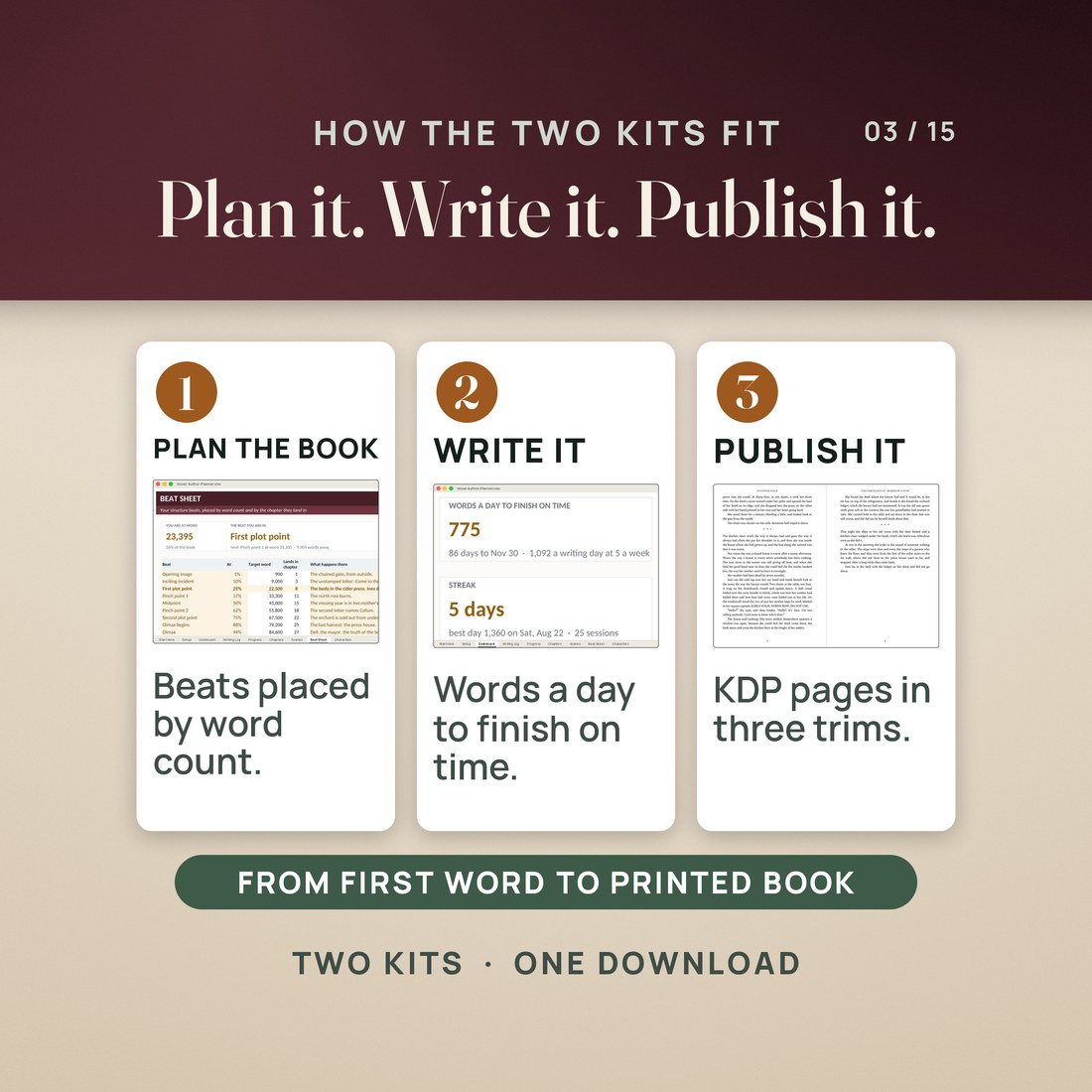 How the two kits fit: plan the book on the Beat Sheet, write it with the Dashboard showing 775 words a day to finish on time and a 5 day streak, then publish with KDP print pages in three trims.