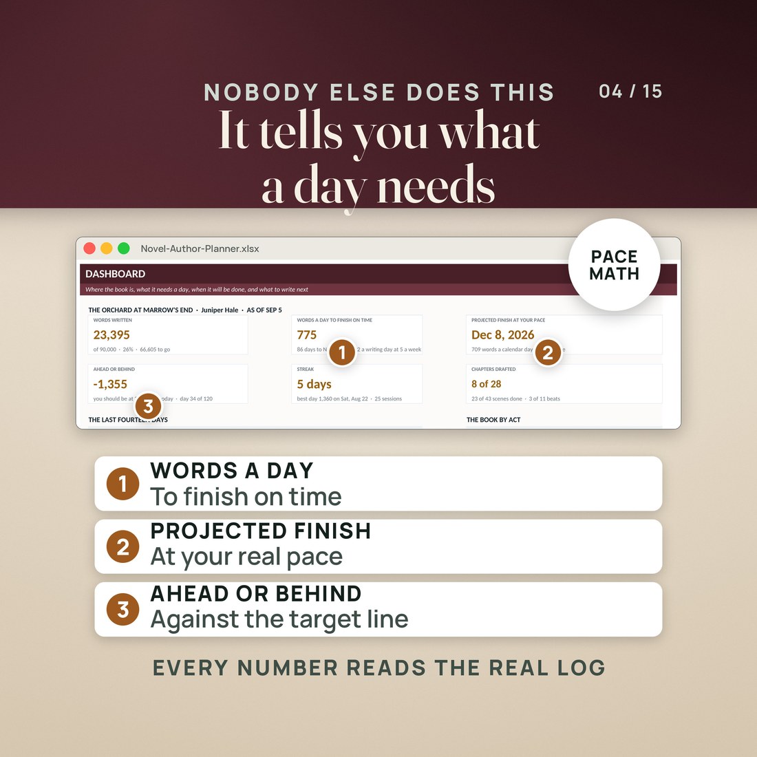 The Novel Planner Dashboard: words a day to finish on time, the projected finish at your real pace, and how far ahead or behind the target line you are, every number read from the writing log.