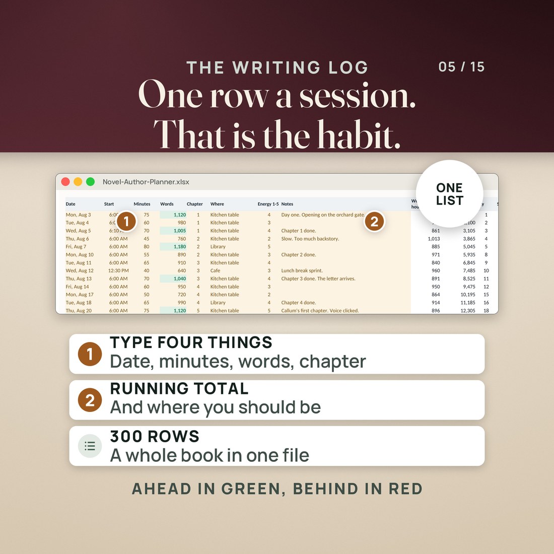 The Writing Log tab: type the date, minutes, words and chapter for each session, and the running total shows where you should be, with 300 rows, ahead in green and behind in red.