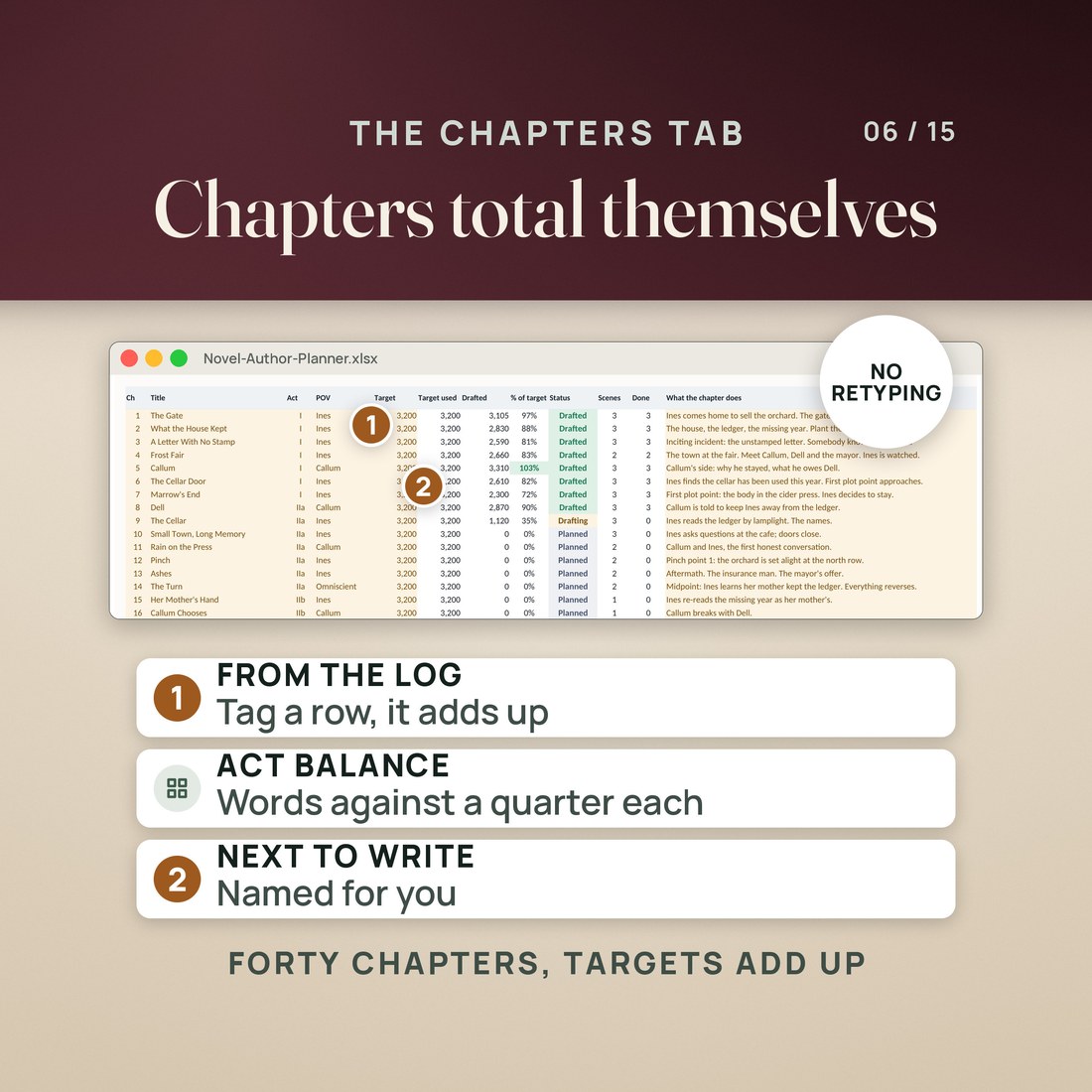 The Chapters tab: chapters total themselves from the writing log, the act balance compares words against a quarter each, and the next chapter to write is named for you.