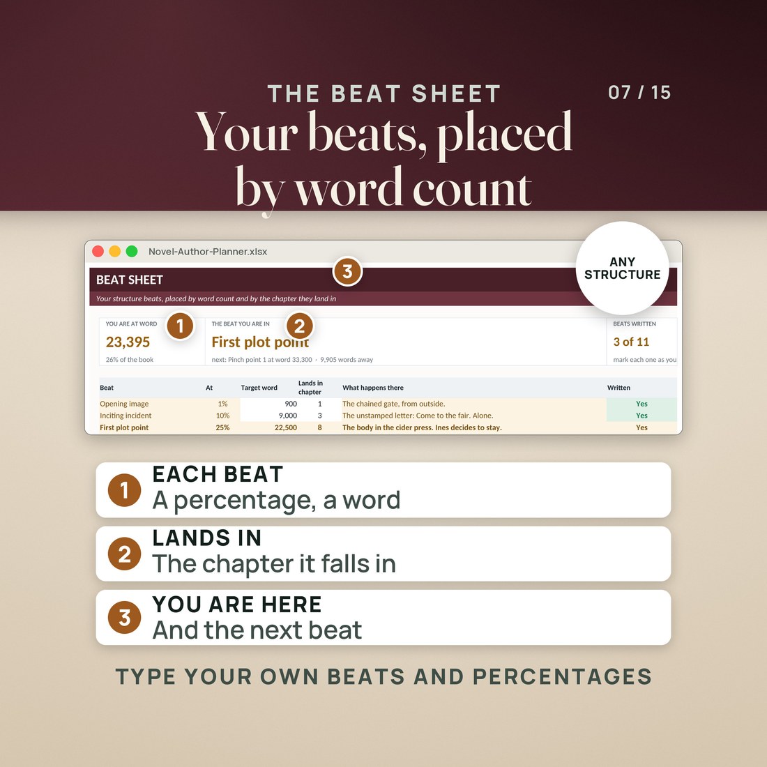 The Beat Sheet tab: each beat is a percentage and a target word, placed in the chapter it falls in, with the beat you are in and the next one. Type your own beats and percentages.
