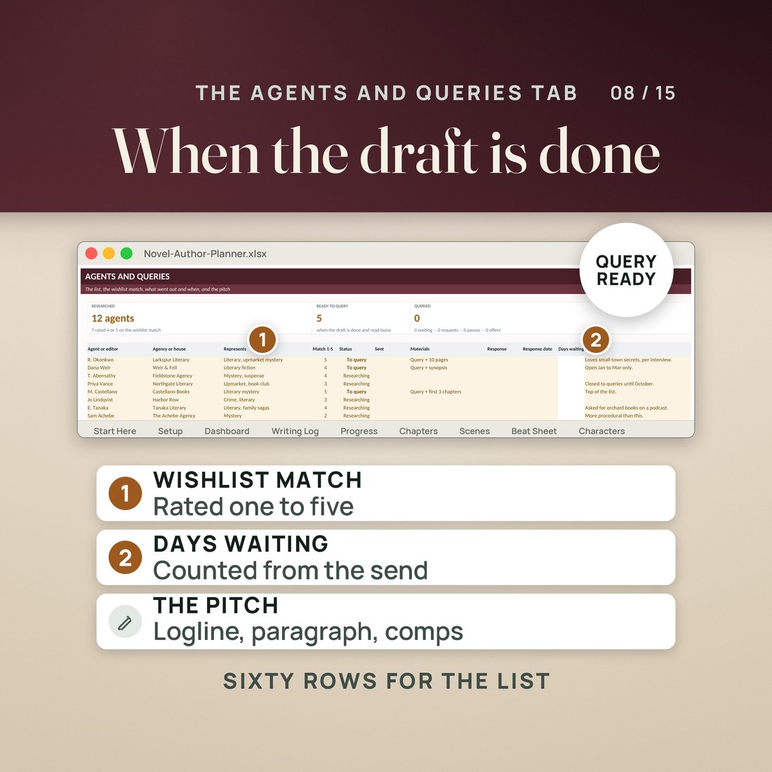 The Agents and Queries tab: a wishlist match rated one to five, days waiting counted from the send, and the pitch with logline, paragraph and comps, with sixty rows for the list.