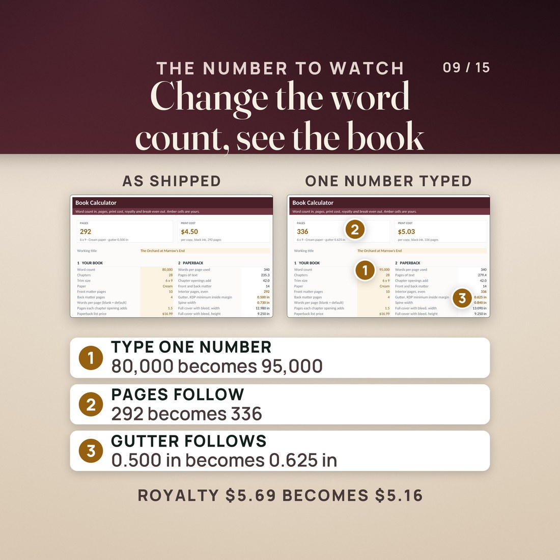 The Book Publishing Calculator as shipped and with one number typed: 80,000 words becomes 95,000, pages go from 292 to 336, the gutter from 0.500 in to 0.625 in, and royalty from $5.69 to $5.16.