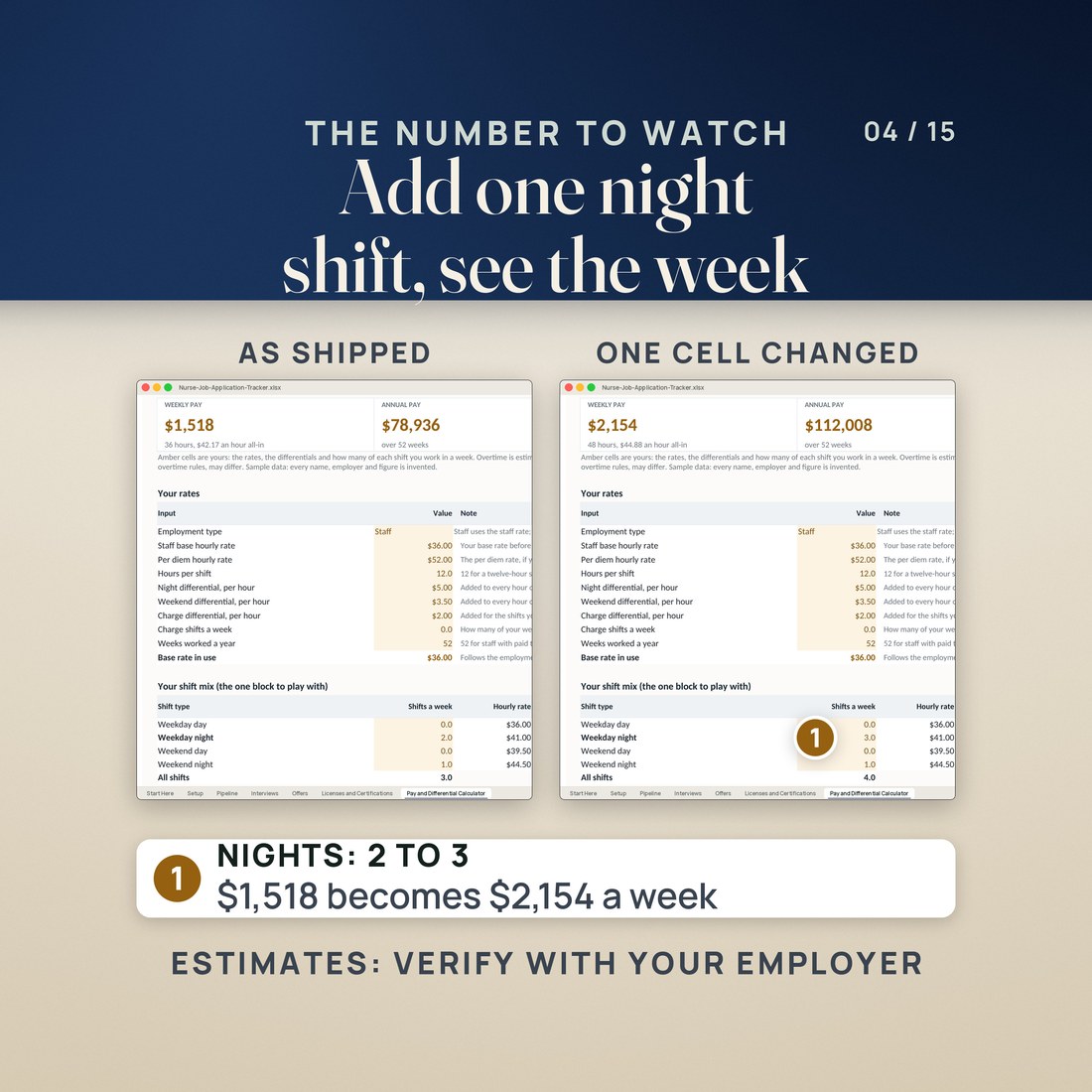The Pay and Differential Calculator before and after one change: weekday night shifts go from 2 to 3, weekly pay moves from $1,518 to $2,154 and annual pay from $78,936 to $112,008. Pay figures are estimates to verify with your employer.