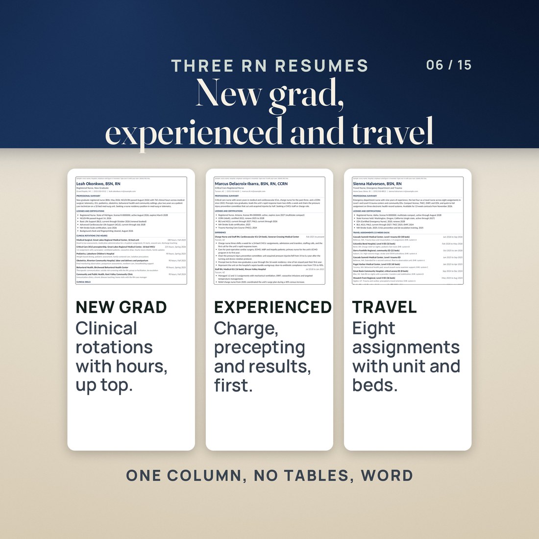 Three RN resumes side by side: new grad with clinical rotations and hours at the top, experienced RN with charge, precepting and results first, and travel nurse with eight assignments listing unit and bed count. One column, no tables, in Word.