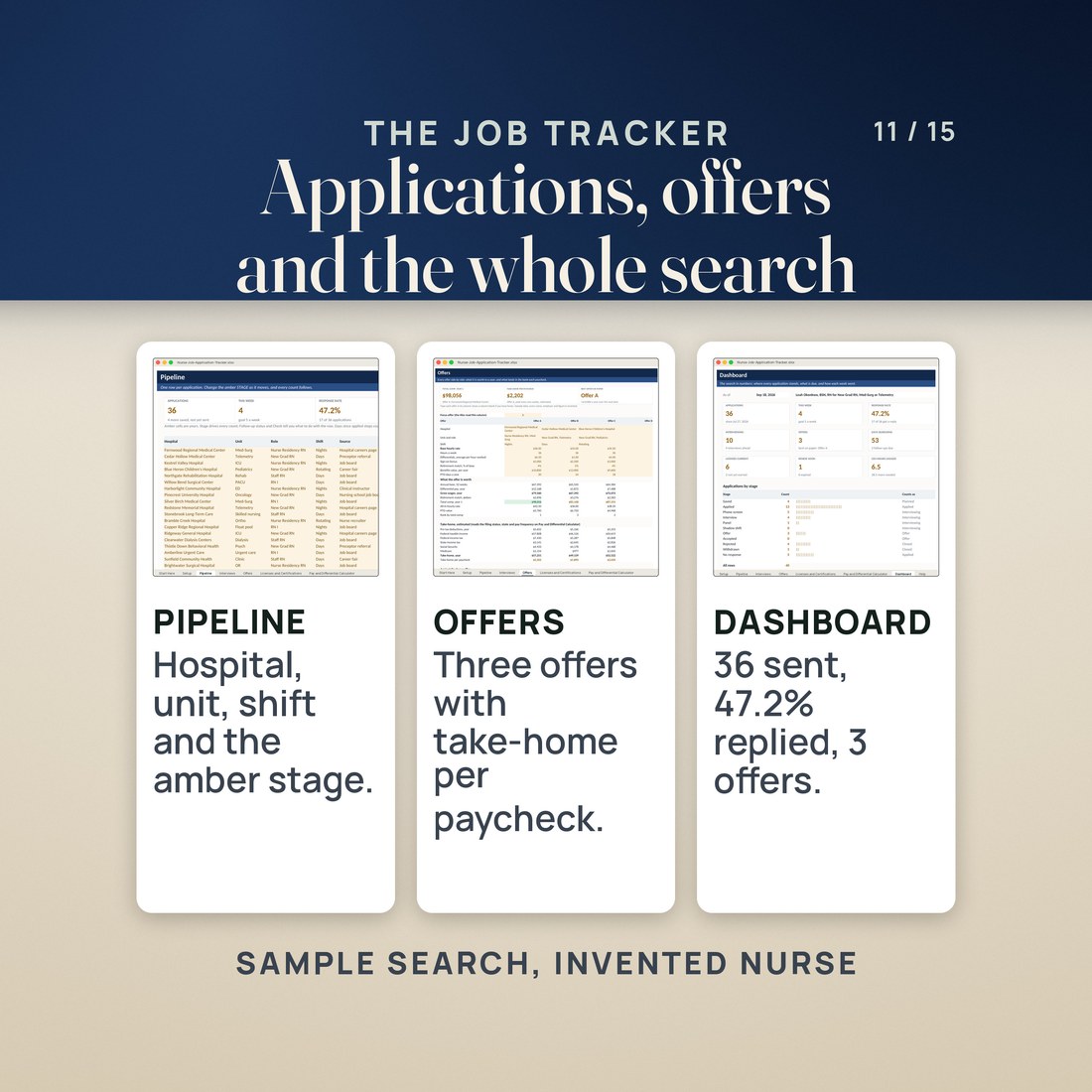 The Nurse Job Application Tracker: Pipeline with hospital, unit, shift and the amber stage; Offers comparing three offers with take-home per paycheck; Dashboard showing 36 applications sent, 47.2% response rate and 3 offers.