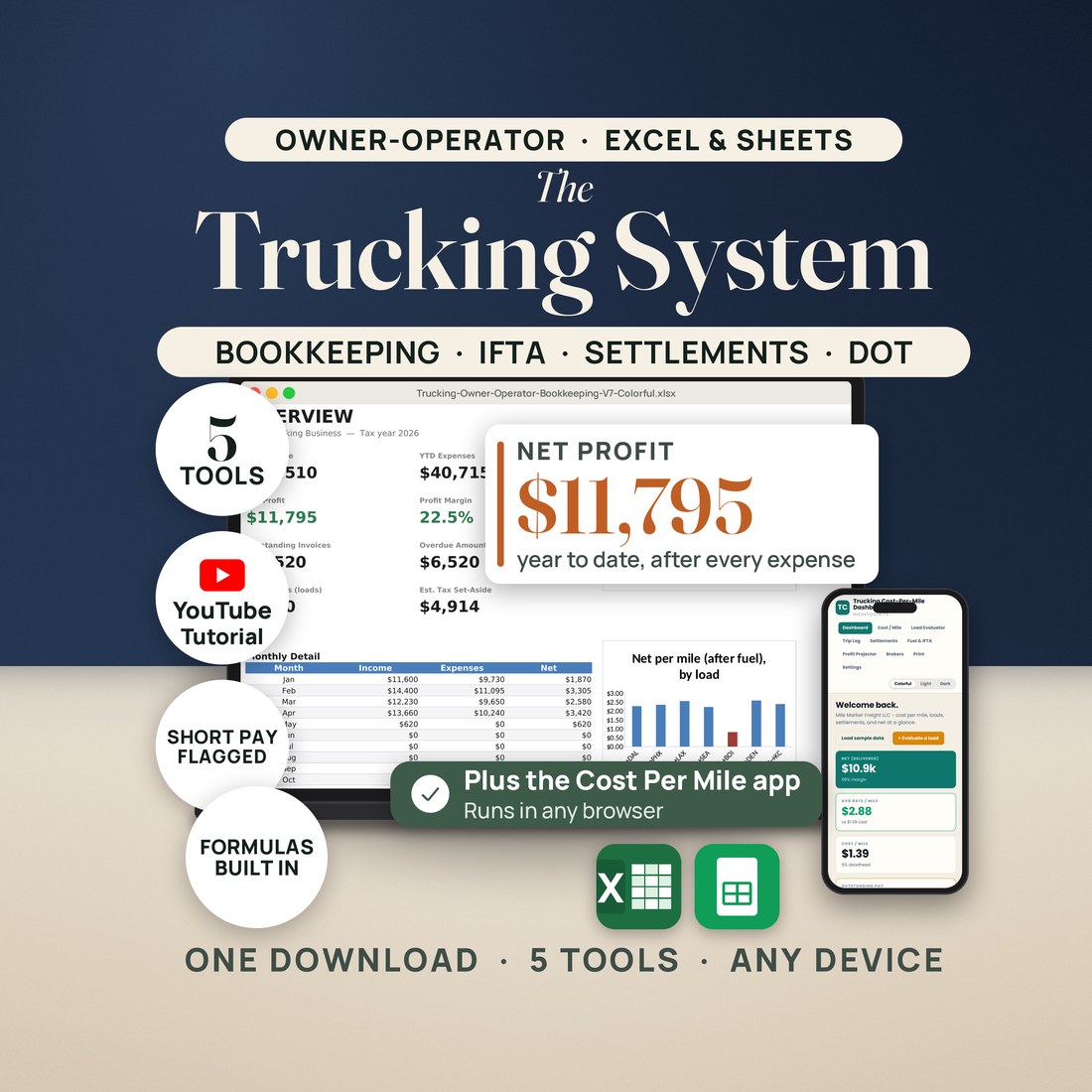 Trucking Owner-Operator System shown on a laptop and phone against a deep navy wall. Headline: The Trucking System, over a band reading Bookkeeping, IFTA, Settlements and DOT. Seals read 5 tools, YouTube tutorial, Short pay flagged and Formulas built in. A chip magnifies Net profit, $11,795 year to date, and a banner reads Plus the Cost Per Mile app, runs in any browser. Excel and Google Sheets icons.