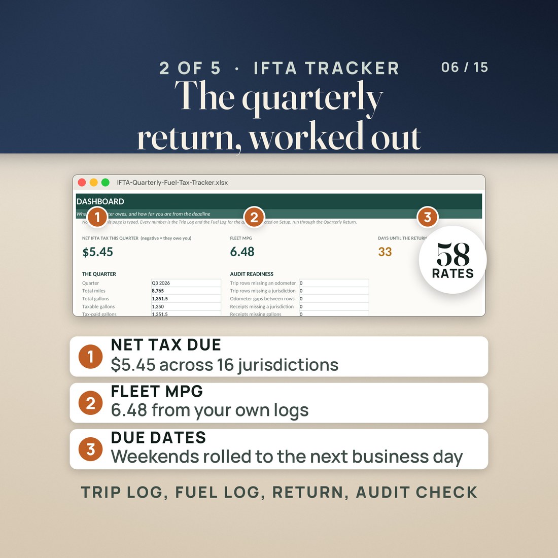 The IFTA Tracker dashboard. Pins mark net tax due, $5.45 across 16 jurisdictions, a fleet MPG of 6.48 from your own logs, and due dates rolled to the next business day. A seal reads 58 rates.