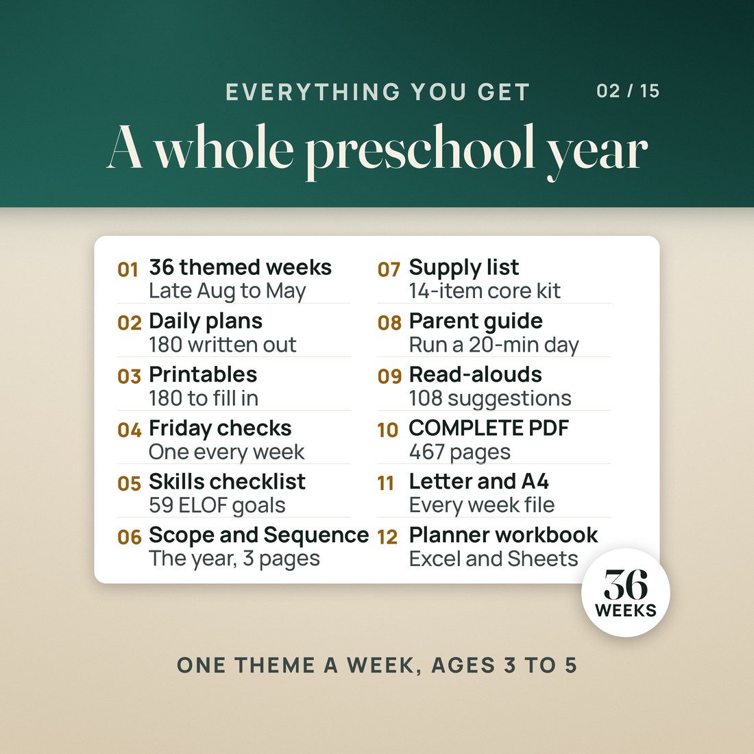 What is inside the curriculum: 36 themed weeks from late August to May, 180 daily plans written out, 180 printables to fill in, a Friday check every week, a skills checklist of 59 ELOF goals, the Scope and Sequence.