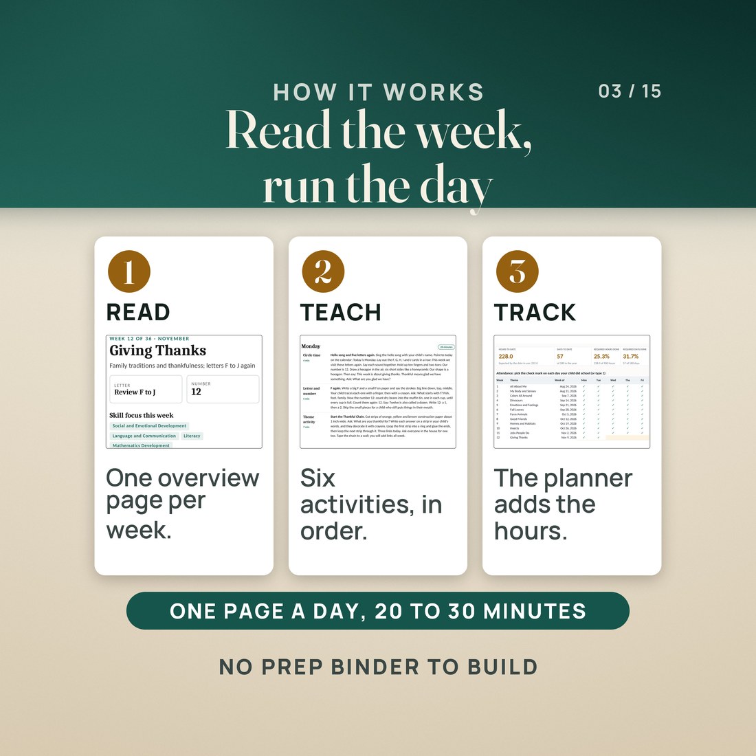 How it works in three steps: read the week on one overview page (week 12, Giving Thanks, letter review F to J, number 12), teach the day from a page of six activities in order, and track it in the planner, which adds the hours.