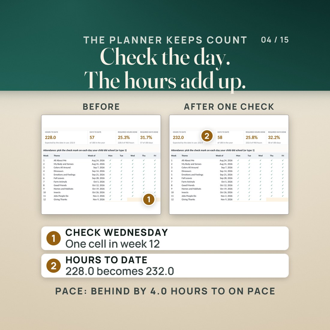The planner proof, two real renders of the Attendance and Hours tab. Before: hours to date 228.0, days to date 57, required hours done 25.3 percent, with week 12 Wednesday unchecked.