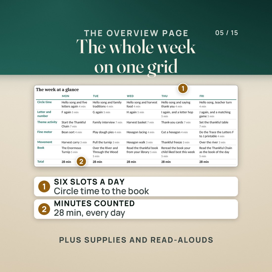 The week at a glance grid from the week 12 overview page: circle time, letter and number, theme activity, fine motor, movement and a book for Monday to Friday, each with its minutes, and a total row of 28 min for every day.
