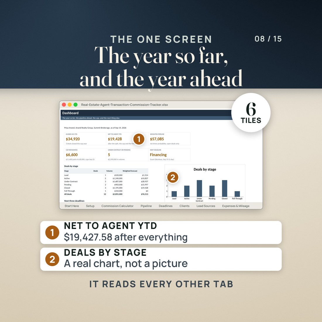 The Dashboard, six tiles with deals by stage and the next three deadlines.