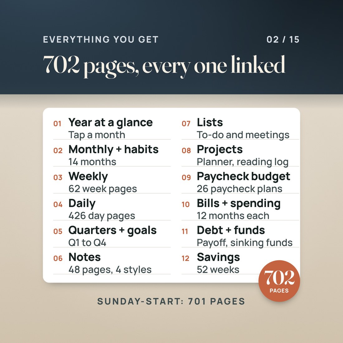 Everything inside the 702-page Monday edition: year at a glance, 14 months with habit trackers, 62 weeks, 426 days, quarters and goals, 48 notes pages, lists, Budget by Paycheck with 26 paycheck plans, bills, spending, debt, savings.