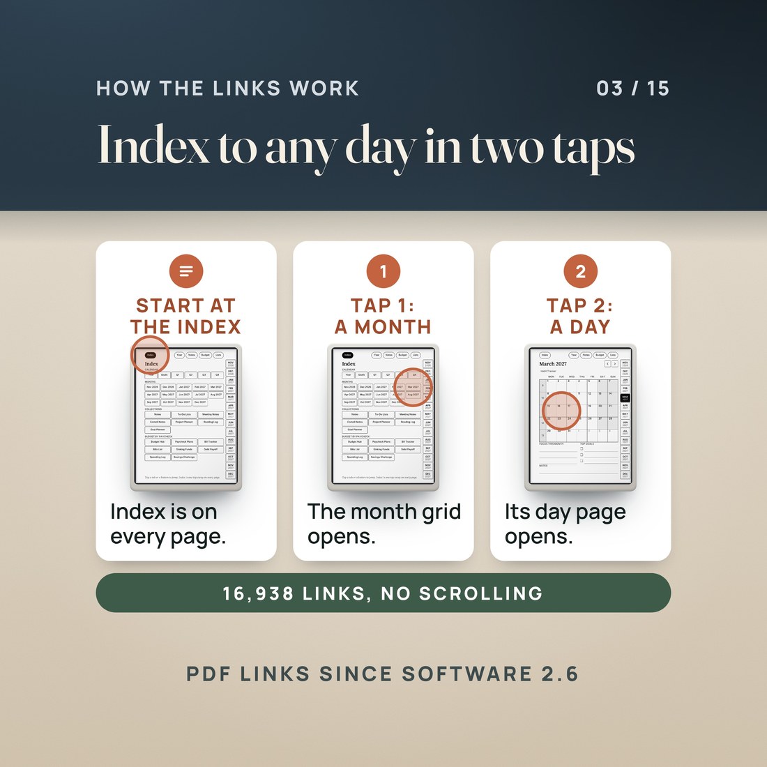 How the links work in three real pages: start at the Index, which is on every page; tap 1 opens a month grid; tap 2 opens a day page. Two taps from the Index to any day. 16,938 links in the file shown. PDF links since reMarkable software 2.6.