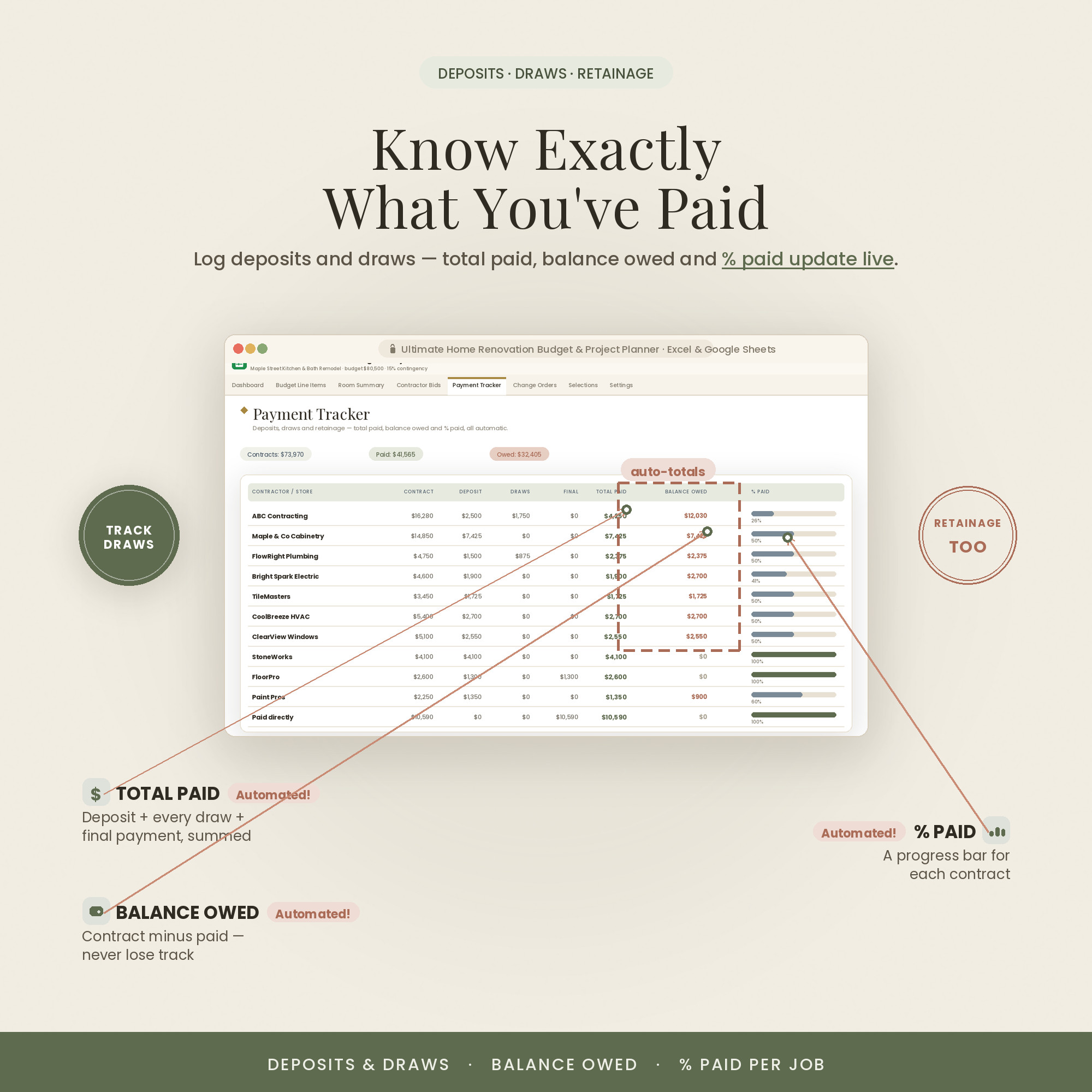 Know exactly what you've paid: the Payment Tracker sums deposit, draws and final payment per contractor, with balance owed and % paid