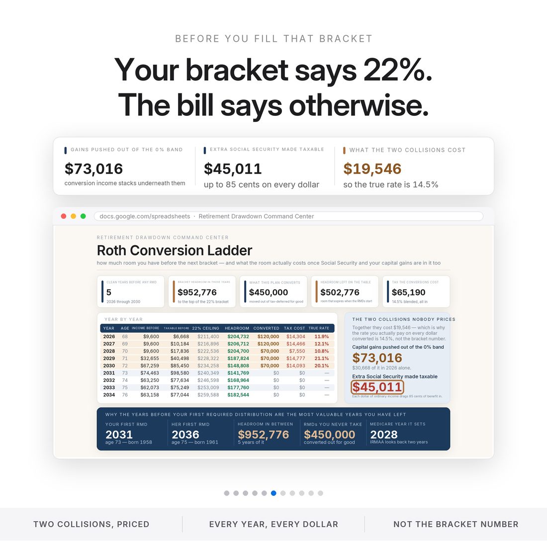 Your bracket says 22% but the bill says 14.5% blended: the conversion pushes $73,016 of capital gain out of the 0% band and drags $45,011 of extra Social Security into taxable income. Both priced, year by year.
