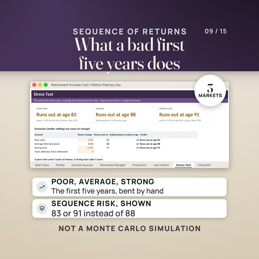 The Stress Test tab, the same plan with a poor, an average and a strong first five years side by side.