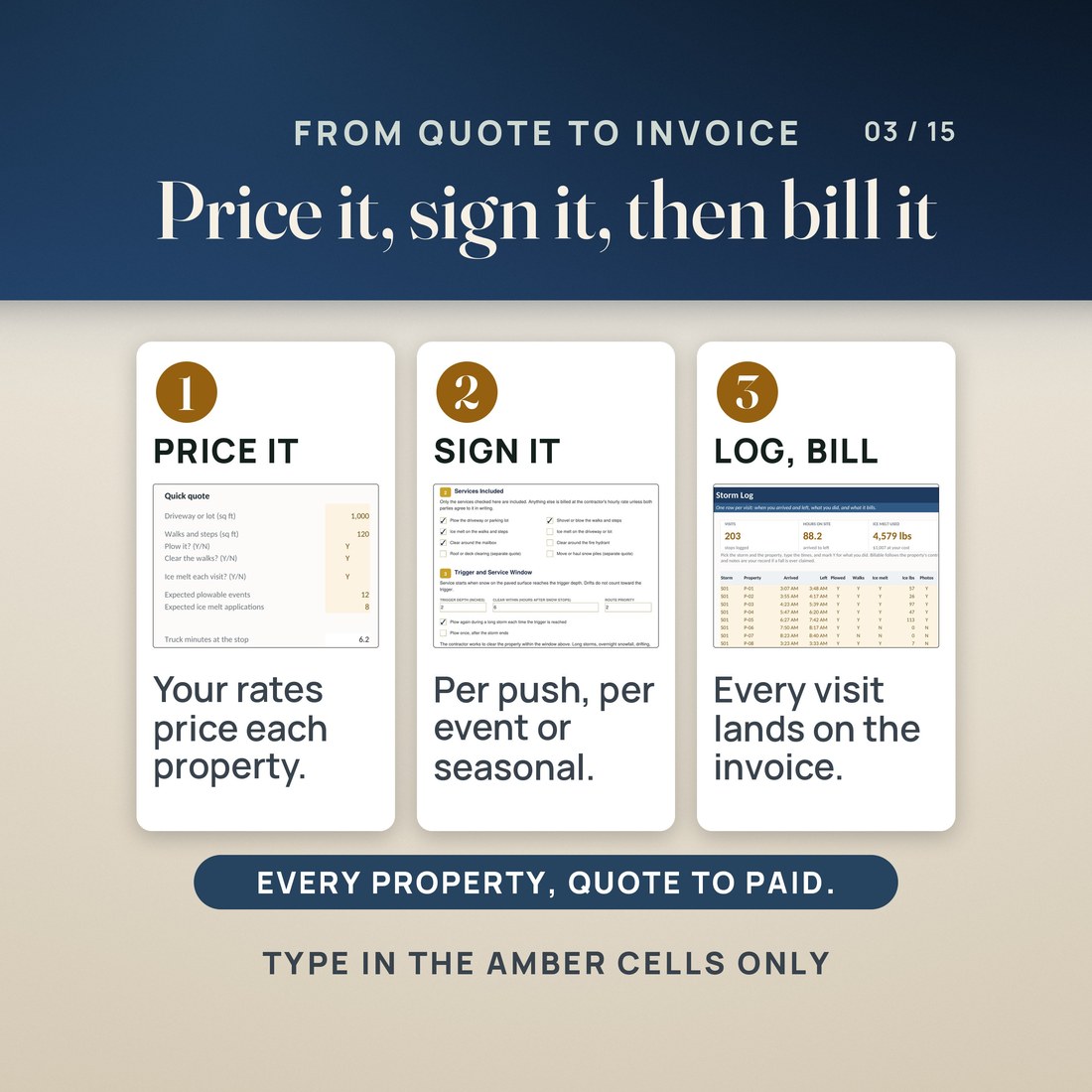 How it works in three steps: your rates price each property on the Pricing tab, you sign the service agreement, then the Storm Log records every visit and bills it.