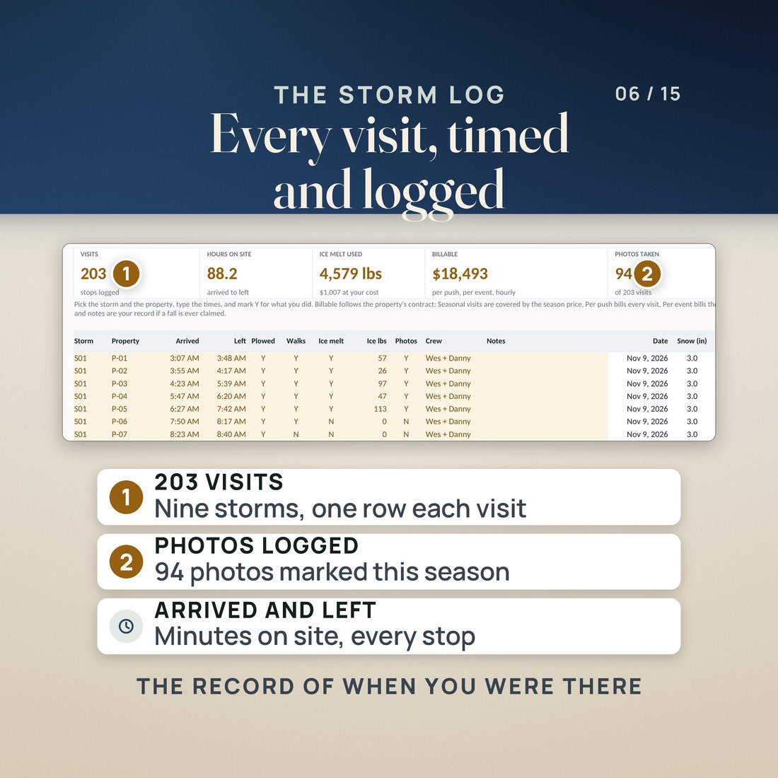 The Storm Log tab: 203 visits across 9 storms, one row per visit, with arrival and departure times, minutes on site and 94 photos marked this season.