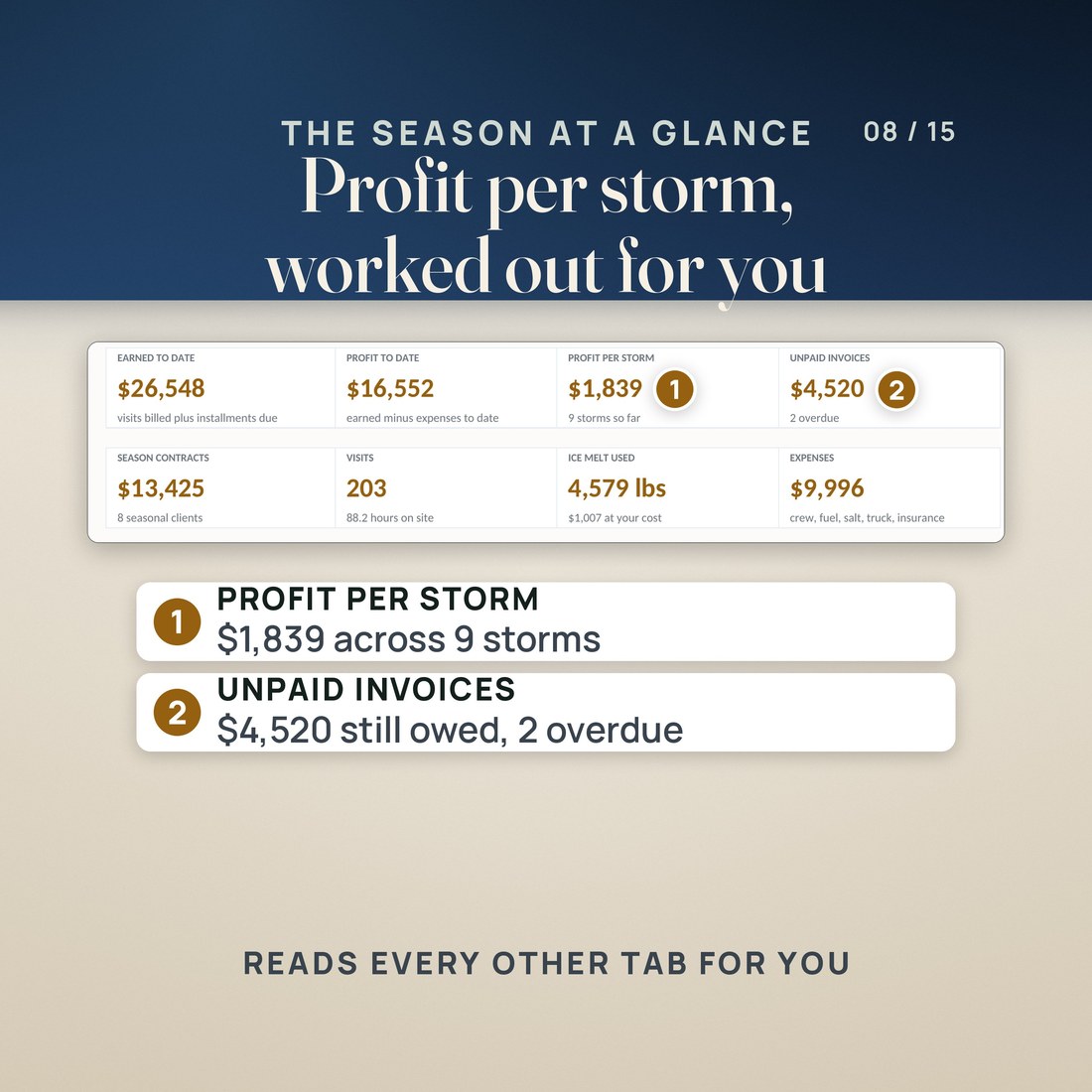 The Dashboard: profit per storm of $1,839 across 9 storms and $4,520 in unpaid invoices, 2 of them overdue, with earned, spent and season contract totals.