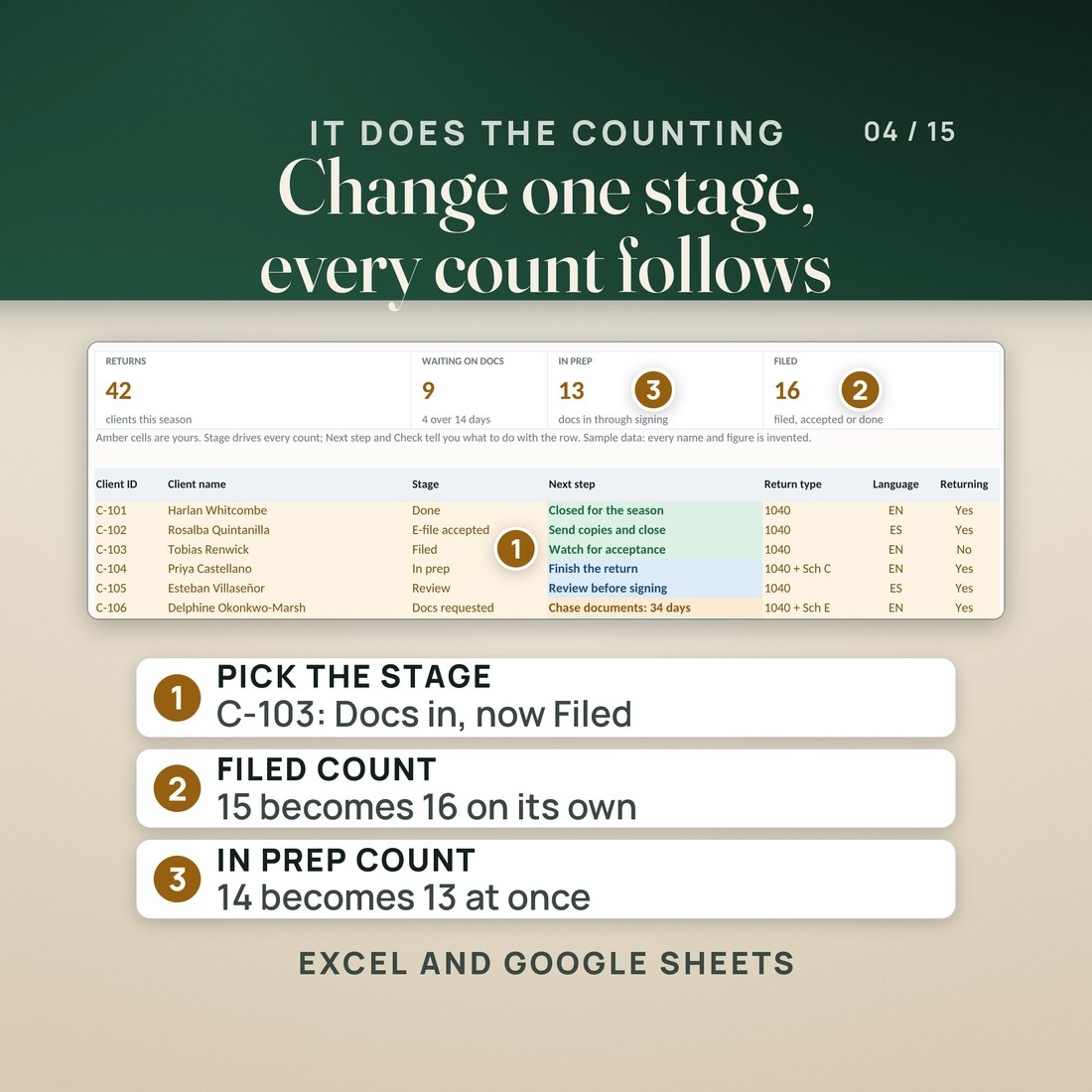 The Clients tab after one stage change: client C-103 moves from Docs in to Filed and the tiles update on their own. Filed goes from 15 to 16 and in prep from 14 to 13, while 42 returns and 9 waiting on documents stay the same.