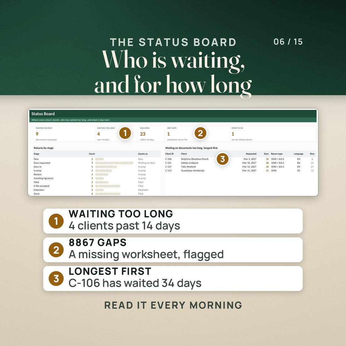 The Status Board tab: tiles show 9 waiting on documents, 4 waiting too long, 23 due soon, 1 Form 8867 gap and 1 row to fix, beside a returns by stage table with bar marks and a list of the clients waiting longest, led by C-106 at 34 days.