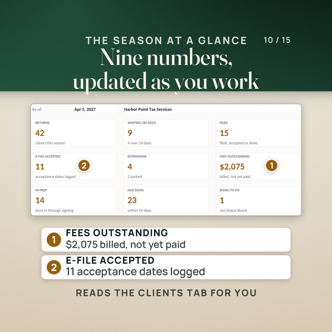 The Dashboard tab for the sample firm Harbor Point Tax Services as of April 5, 2027: 42 returns, 9 waiting on documents, 15 filed, 11 e-file accepted, 4 extensions, 14 in preparation, 23 due soon and 1 row to fix.