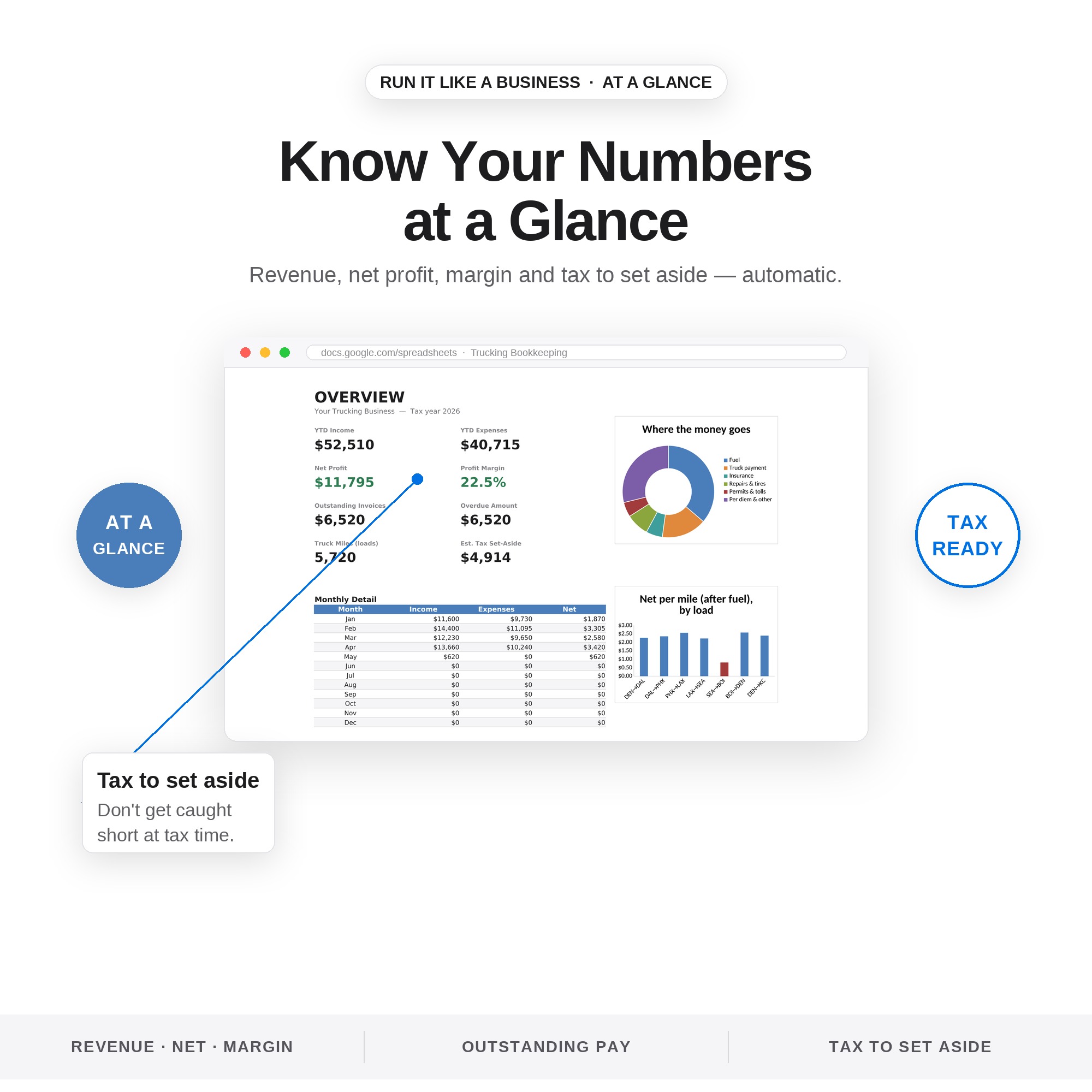 Overview — profit, margin and net per mile by load