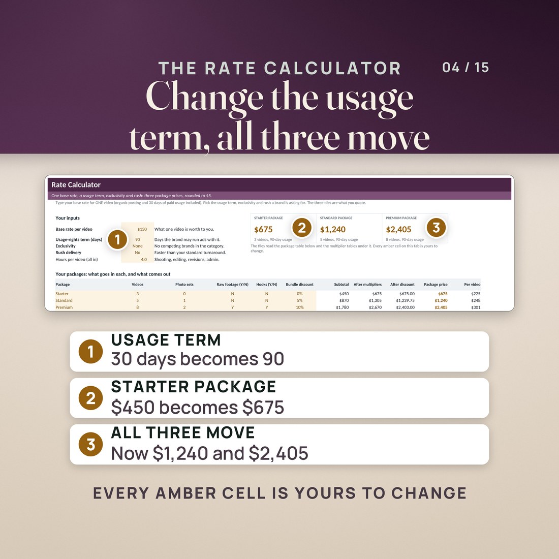 The Rate Calculator tab of the deal tracker after one change: the usage-rights term is typed as 90 days instead of 30, and the Starter package moves from $450 to $675, with Standard at $1,240 and Premium at $2,405.