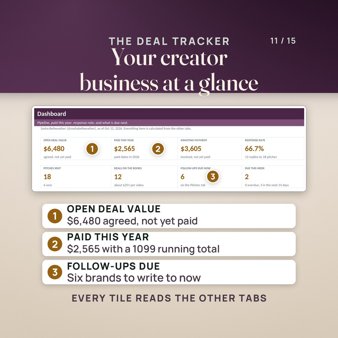 The deal tracker's Dashboard for the invented sample creator as of Oct 12, 2026: open deal value $6,480, paid this year $2,565, awaiting payment $3,605, response rate 66.7%, 18 pitches sent, 12 deals on the books.
