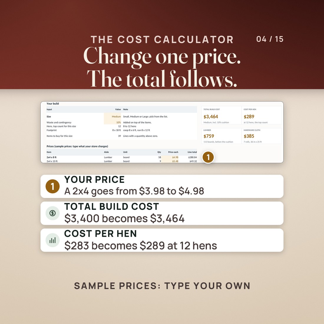 The Cost Calculator on Medium with a 10% cushion: a 2x4 x 8 ft at $4.98 instead of $3.98 moves the total build cost from $3,400 to $3,464 and the cost per hen from $283 to $289 at 12 hens. Sample prices; type your own.
