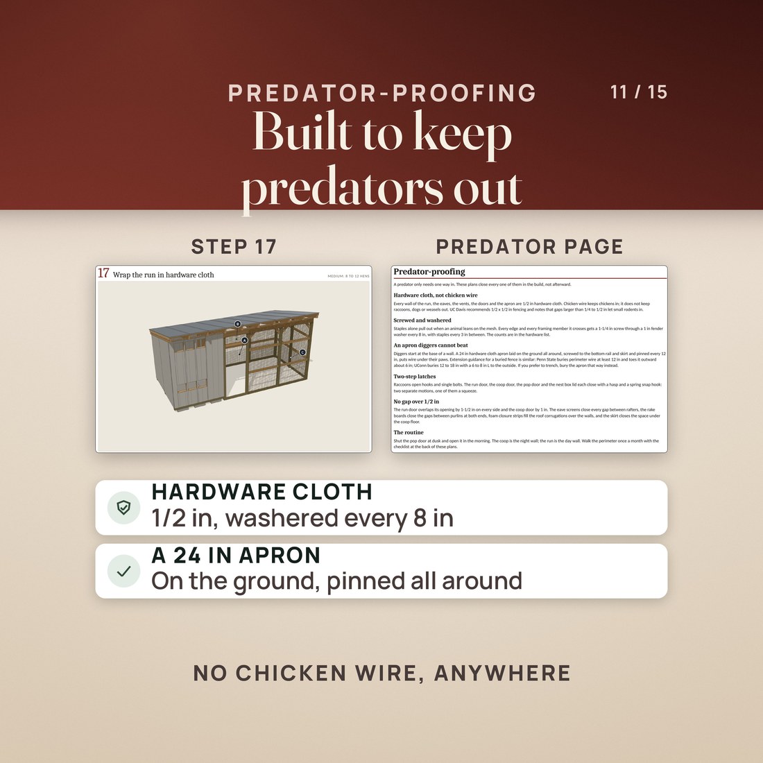 Predator-proofing: step 17 wraps the run in hardware cloth, never chicken wire: 1/2 in hardware cloth with a screw and washer every 8 in, a 24 in apron pinned all around, two-step latches and no gap over 1/2 in.