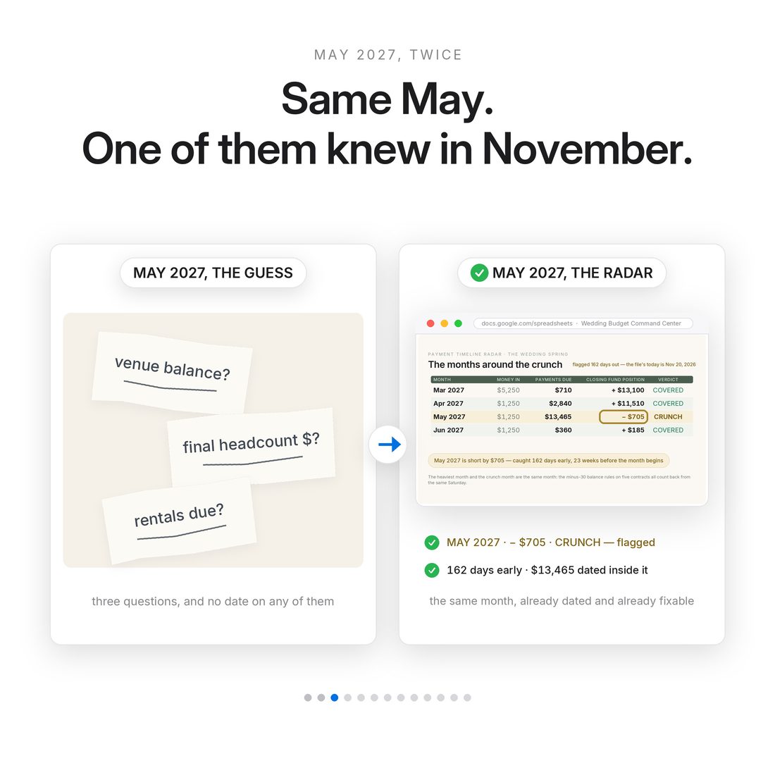 Before and after — May 2027 as a guess versus May 2027 on the radar, flagged at &minus;$705. Same May; one of them knew in November.